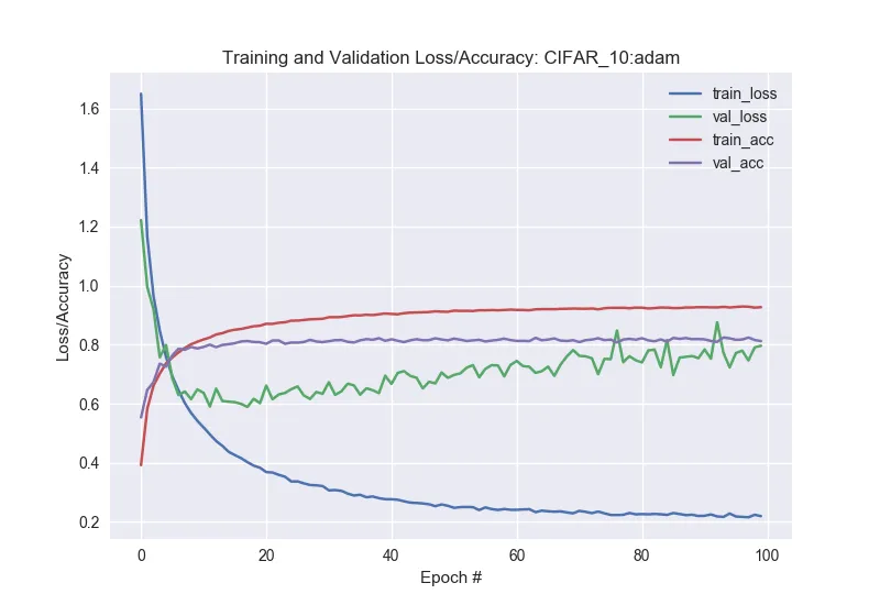 Figure 3: Adam Algorithm