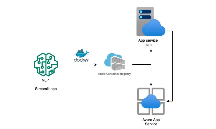 Figure 1: App deployment Architecture
