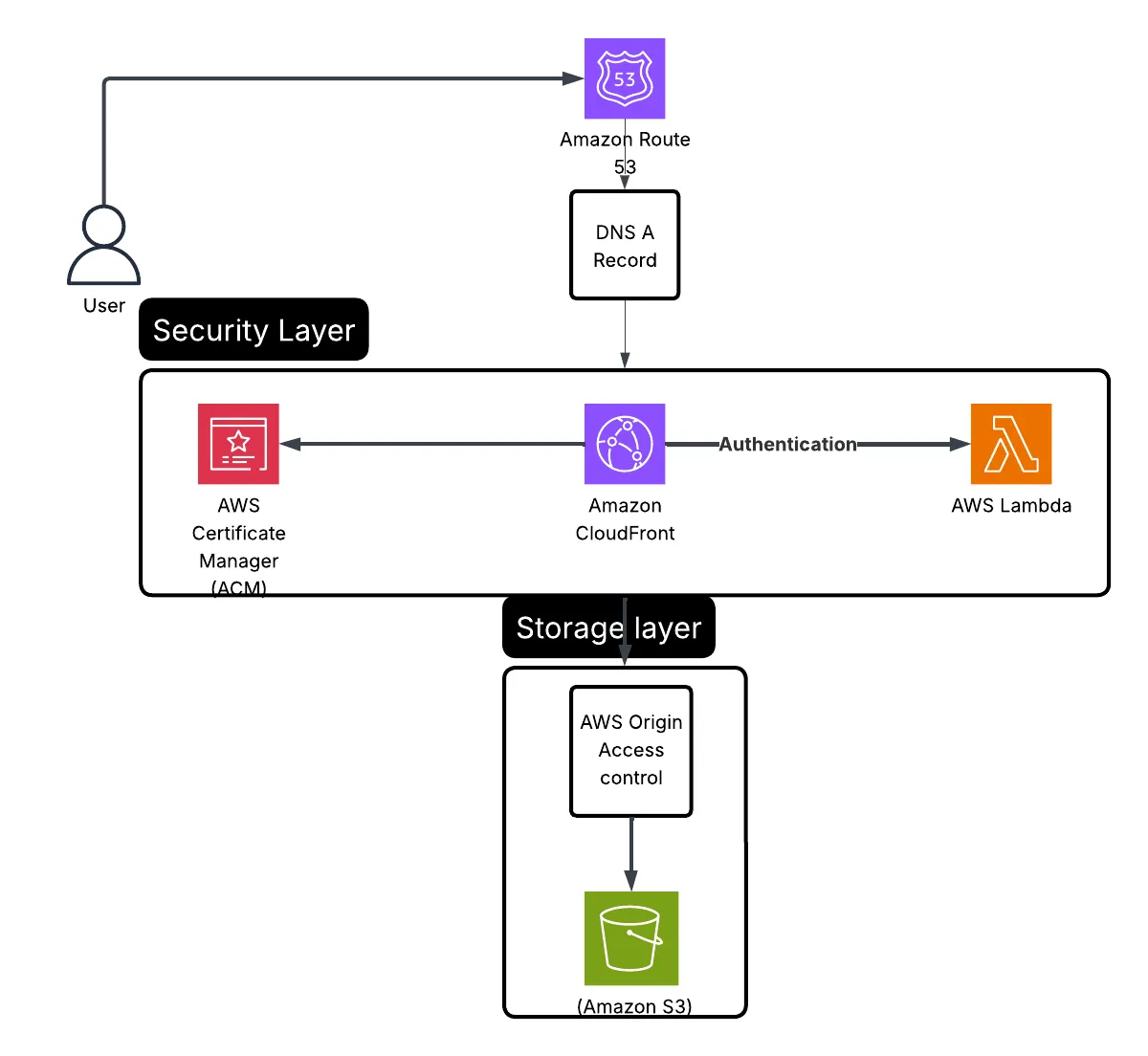 Figure 1: Static Webpage Hosting Architecture