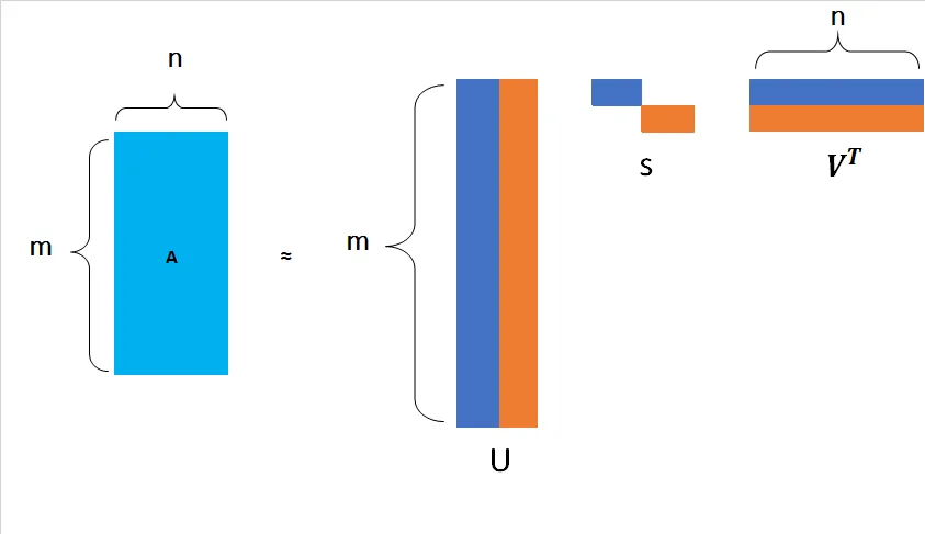 Figure 1: Matrix Decomposition