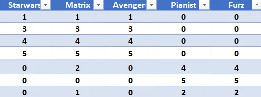 Figure 2: Movie User Matrix