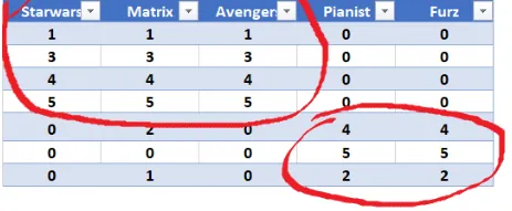 Figure 3: Movie User Groups