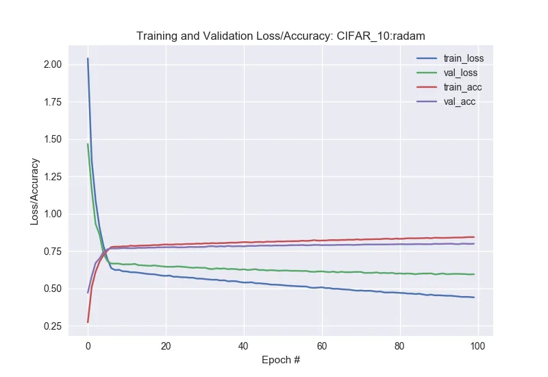 Figure 4: Adam Algorithm